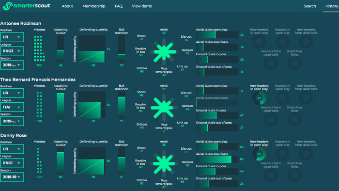 How Antonee Robinson compares to Danny Rose and Theo Hernandez